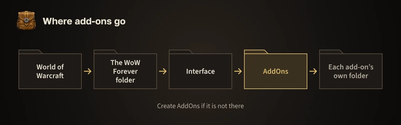 Where add-ons go: the World of Warcraft folder, then the WoW Forever folder, then Interface, then AddOns