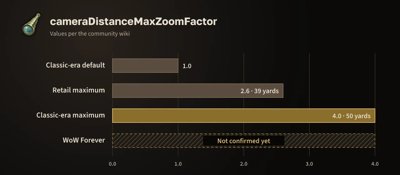 Bar chart of cameraDistanceMaxZoomFactor per the community wiki: Classic-era maximum 4.0 (50 yards), retail 2.6 (39 yards)