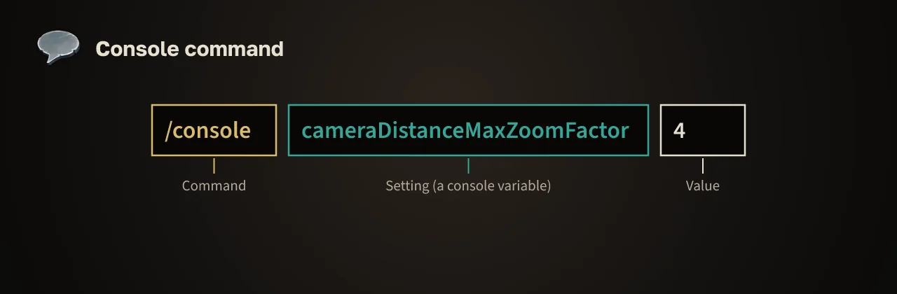 The command /console cameraDistanceMaxZoomFactor 4, split into the command, the setting (a console variable) and the value