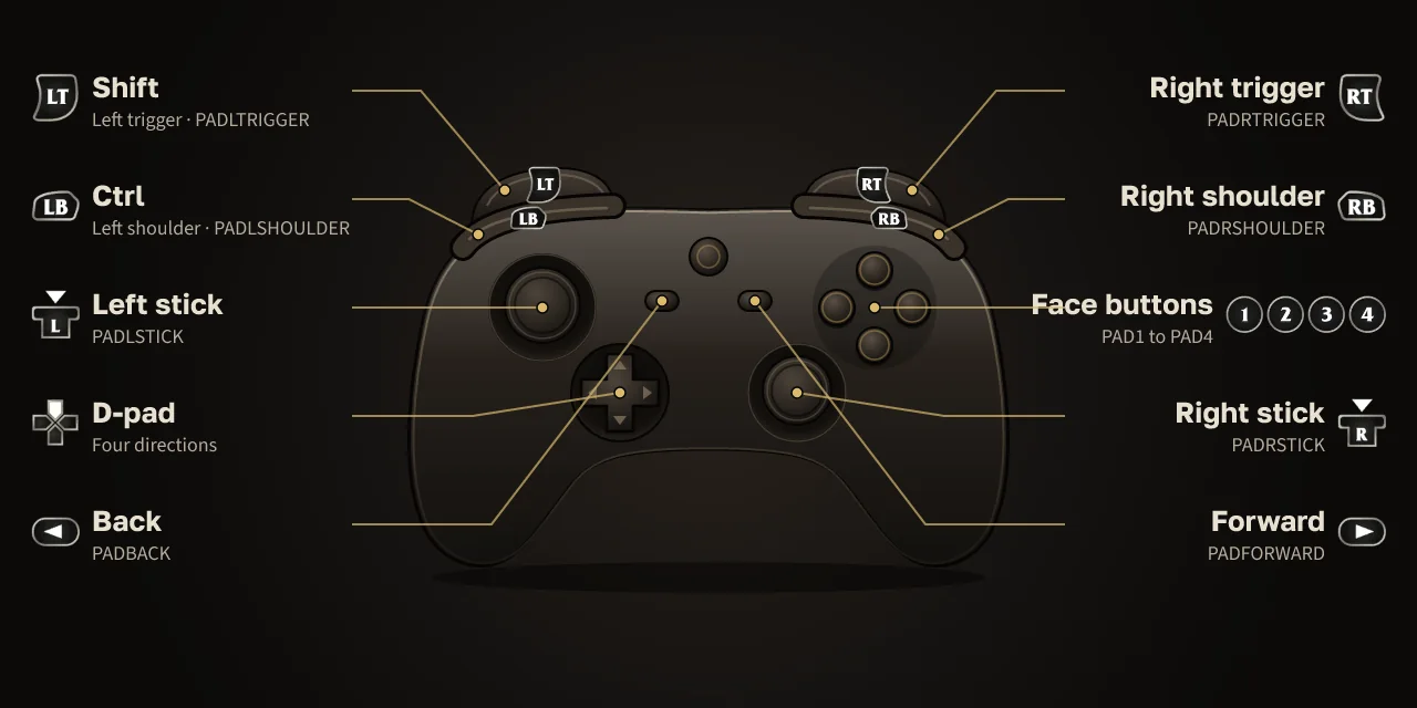 A generic gamepad with WoW's button glyphs: left trigger as Shift, left shoulder as Ctrl by default, per the community wiki