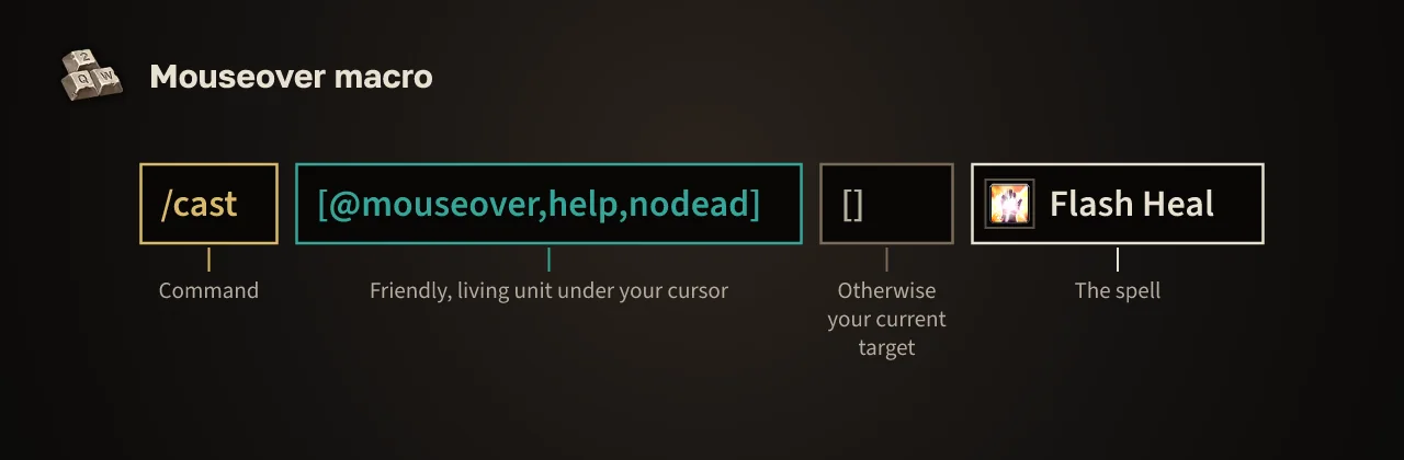 The mouseover macro /cast [@mouseover,help,nodead][] Flash Heal, split into its command, condition, fallback and spell